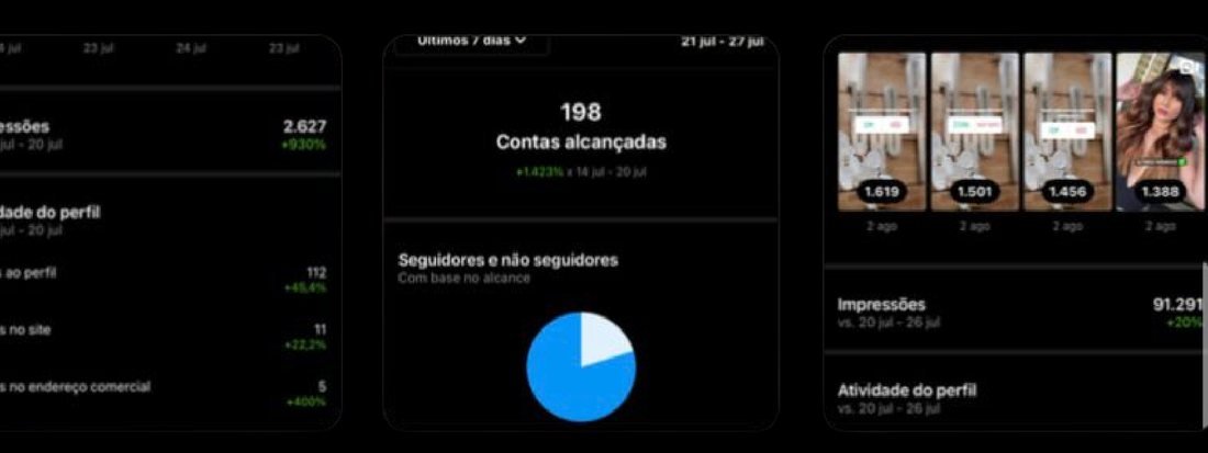 Painel de insights do Instagram com contas alcançadas e impressões