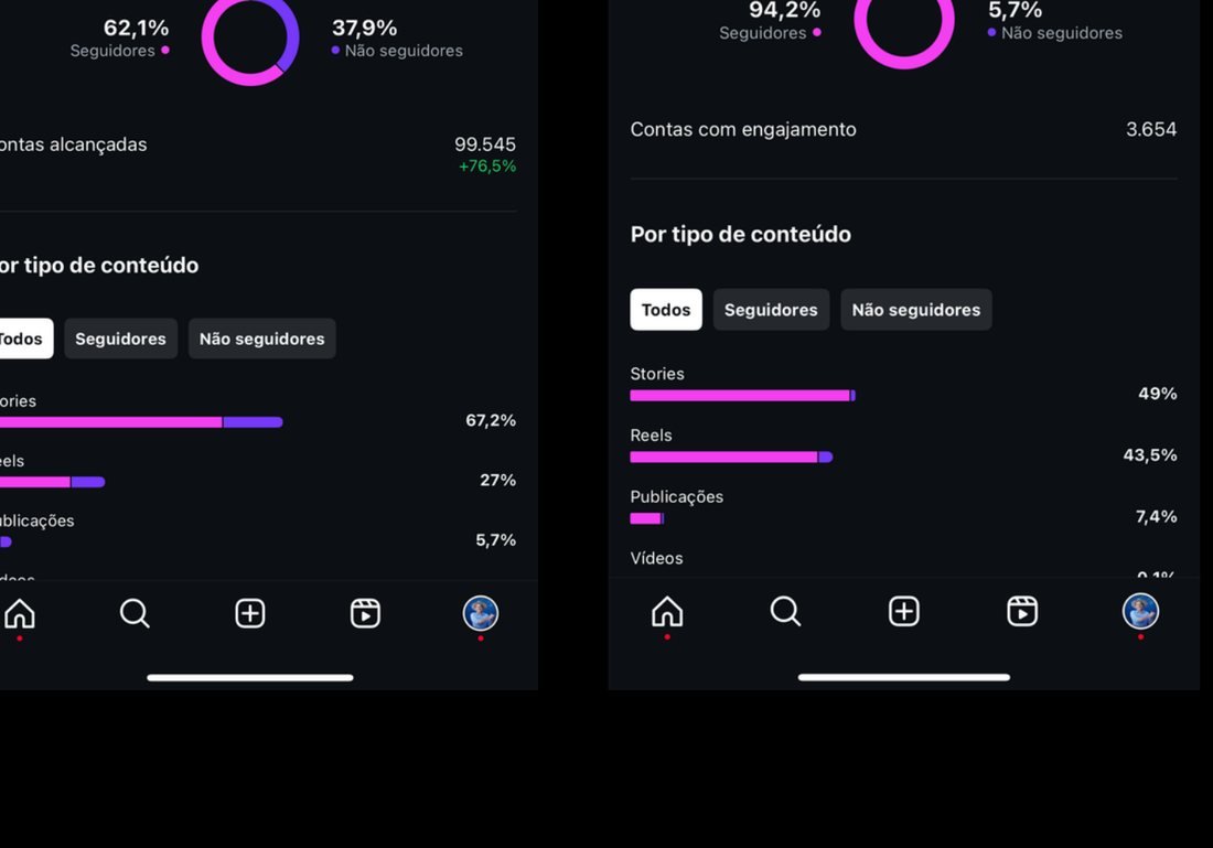 Relatório de alcance após alinhamento de conteúdo e tráfego pago